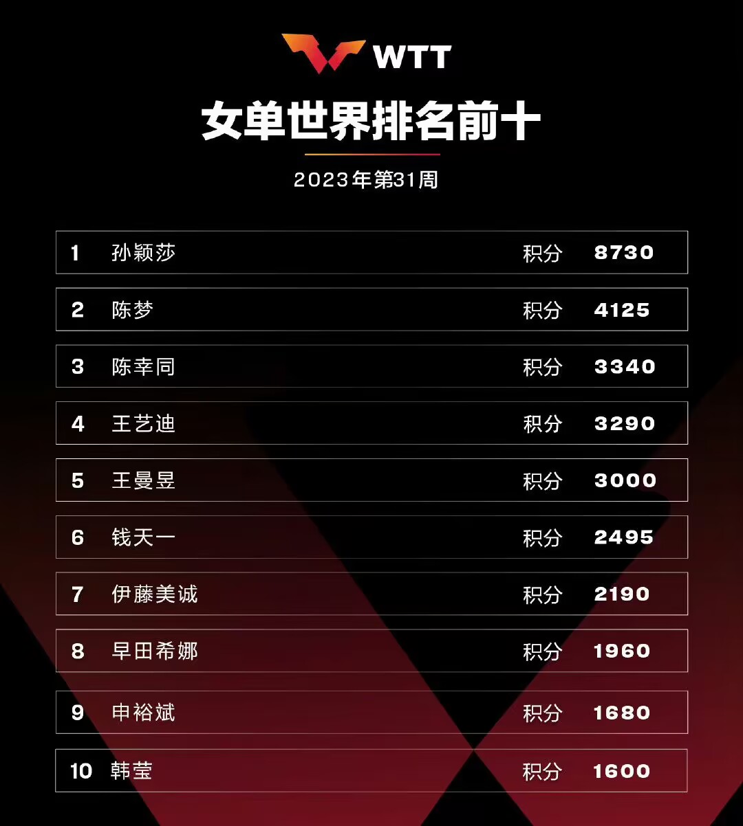 韩国队实力雄厚稳坐亚洲积分榜首位